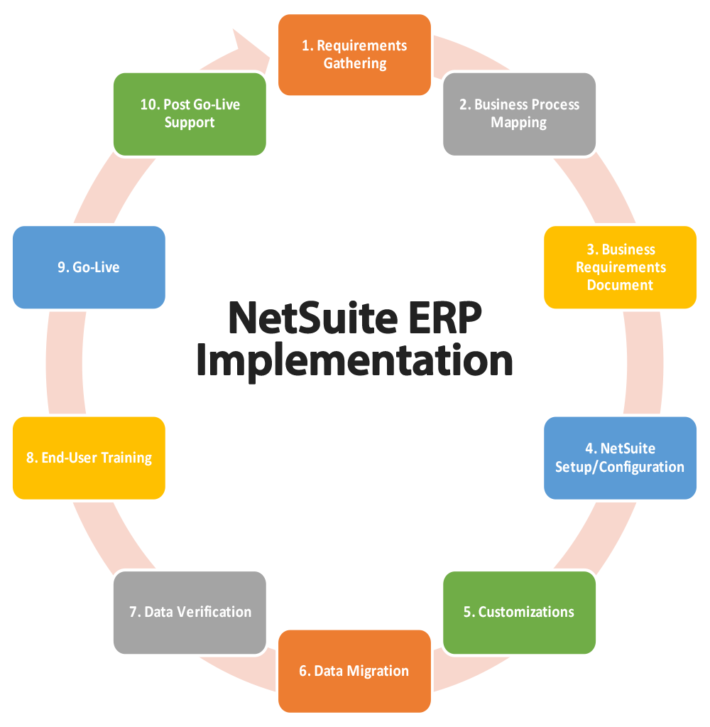 NETSUITE ERP. Requirements Gathering. NETSUITE ERP implementation partners. Business support.