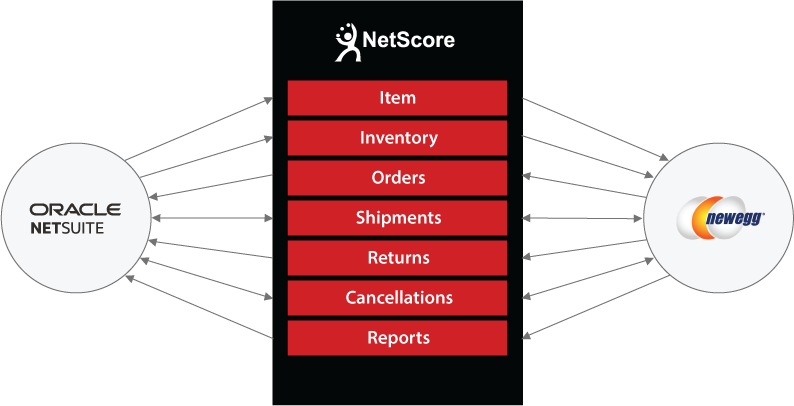 NetSuite to NewEgg