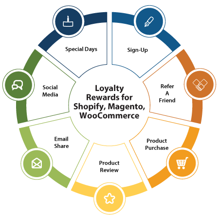 Loyalty-magento-shopify