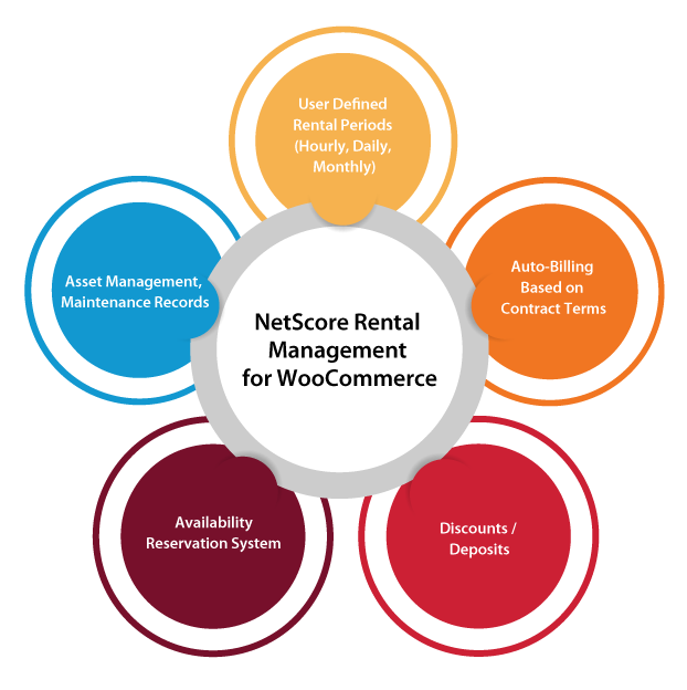 NetScore rental woocommerce