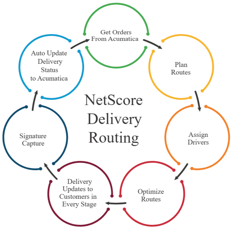 Delivery routing infographic