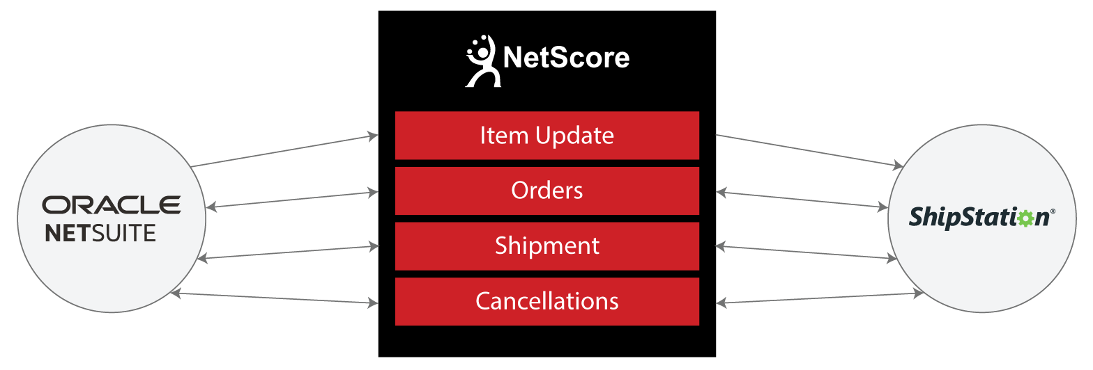 shipstation NetScore Connector